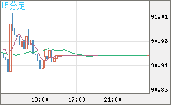 ＮＺドル/円チャート（NZD/JPY）15分足
