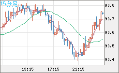 ＮＺドル/円チャート（NZD/JPY）15分足