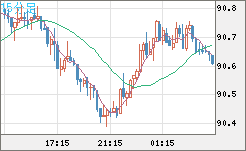 ＮＺドル/円チャート（NZD/JPY）15分足