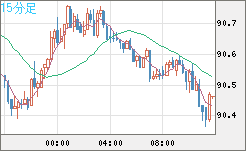 ＮＺドル/円チャート（NZD/JPY）15分足