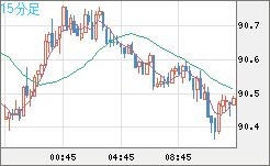 ＮＺドル/円チャート（NZD/JPY）15分足