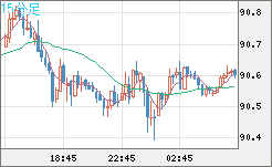 ＮＺドル/円チャート（NZD/JPY）15分足