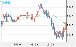 ＮＺドル/円チャート（NZD/JPY）15分足