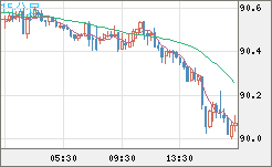 ＮＺドル/円チャート（NZD/JPY）15分足