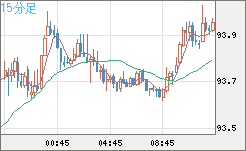 ＮＺドル/円チャート（NZD/JPY）15分足