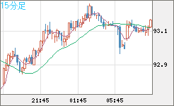 ＮＺドル/円チャート（NZD/JPY）15分足