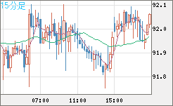 ＮＺドル/円チャート（NZD/JPY）15分足