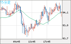 ＮＺドル/円チャート（NZD/JPY）15分足