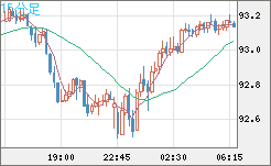 ＮＺドル/円チャート（NZD/JPY）15分足