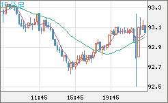 ＮＺドル/円チャート（NZD/JPY）15分足