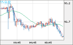 ＮＺドル/円チャート（NZD/JPY）15分足
