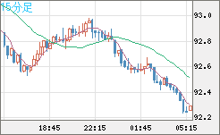 ＮＺドル/円チャート（NZD/JPY）15分足