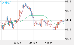 ＮＺドル/円チャート（NZD/JPY）15分足