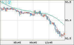 ＮＺドル/円チャート（NZD/JPY）15分足