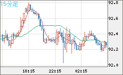 ＮＺドル/円チャート（NZD/JPY）15分足