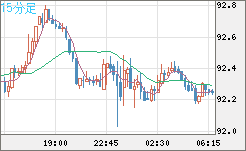 ＮＺドル/円チャート（NZD/JPY）15分足