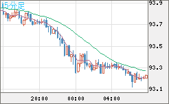 ＮＺドル/円チャート（NZD/JPY）15分足