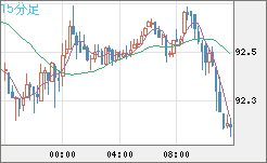 ＮＺドル/円チャート（NZD/JPY）15分足