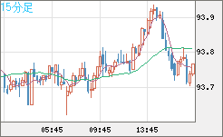 ＮＺドル/円チャート（NZD/JPY）15分足