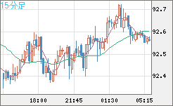 ＮＺドル/円チャート（NZD/JPY）15分足