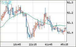 ＮＺドル/円チャート（NZD/JPY）15分足