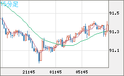 ＮＺドル/円チャート（NZD/JPY）15分足