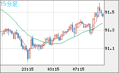 ＮＺドル/円チャート（NZD/JPY）15分足