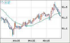 ＮＺドル/円チャート（NZD/JPY）15分足