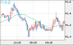 ＮＺドル/円チャート（NZD/JPY）15分足