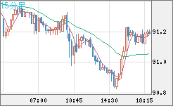 ＮＺドル/円チャート（NZD/JPY）15分足