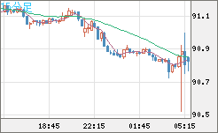 ＮＺドル/円チャート（NZD/JPY）15分足