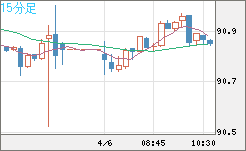 ＮＺドル/円チャート（NZD/JPY）15分足