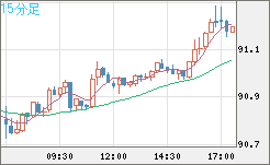 ＮＺドル/円チャート（NZD/JPY）15分足