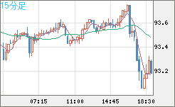 ＮＺドル/円チャート（NZD/JPY）15分足