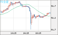 ＮＺドル/円チャート（NZD/JPY）15分足