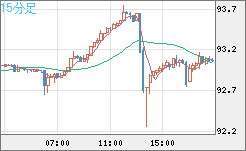 ＮＺドル/円チャート（NZD/JPY）15分足
