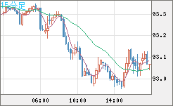 ＮＺドル/円チャート（NZD/JPY）15分足