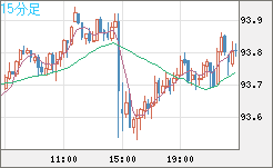 ＮＺドル/円チャート（NZD/JPY）15分足
