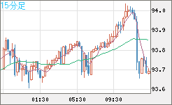 ＮＺドル/円チャート（NZD/JPY）15分足