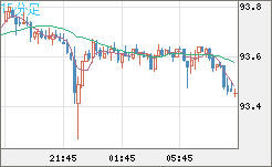 ＮＺドル/円チャート（NZD/JPY）15分足