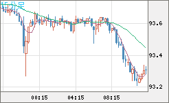 ＮＺドル/円チャート（NZD/JPY）15分足