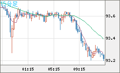 ＮＺドル/円チャート（NZD/JPY）15分足