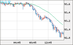ＮＺドル/円チャート（NZD/JPY）15分足