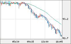 ＮＺドル/円チャート（NZD/JPY）15分足