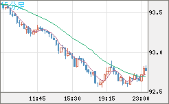 ＮＺドル/円チャート（NZD/JPY）15分足