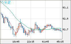 ＮＺドル/円チャート（NZD/JPY）15分足