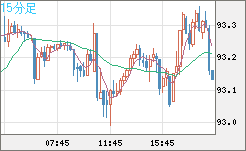 ＮＺドル/円チャート（NZD/JPY）15分足