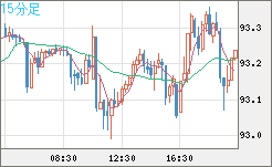 ＮＺドル/円チャート（NZD/JPY）15分足