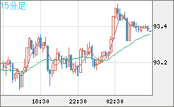 ＮＺドル/円チャート（NZD/JPY）15分足
