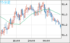 ＮＺドル/円チャート（NZD/JPY）15分足